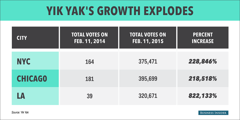 yik yak growth chart
