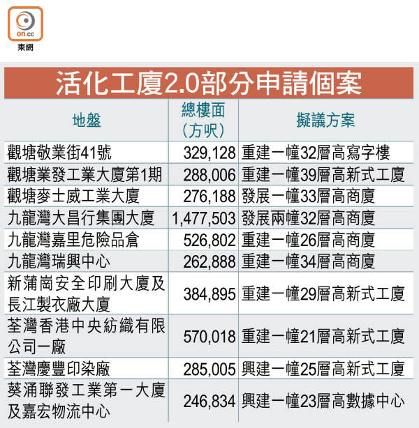 活化工廈2.0部分申請個案