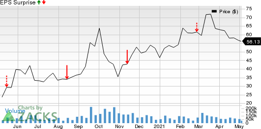 DraftKings Inc. Price and EPS Surprise