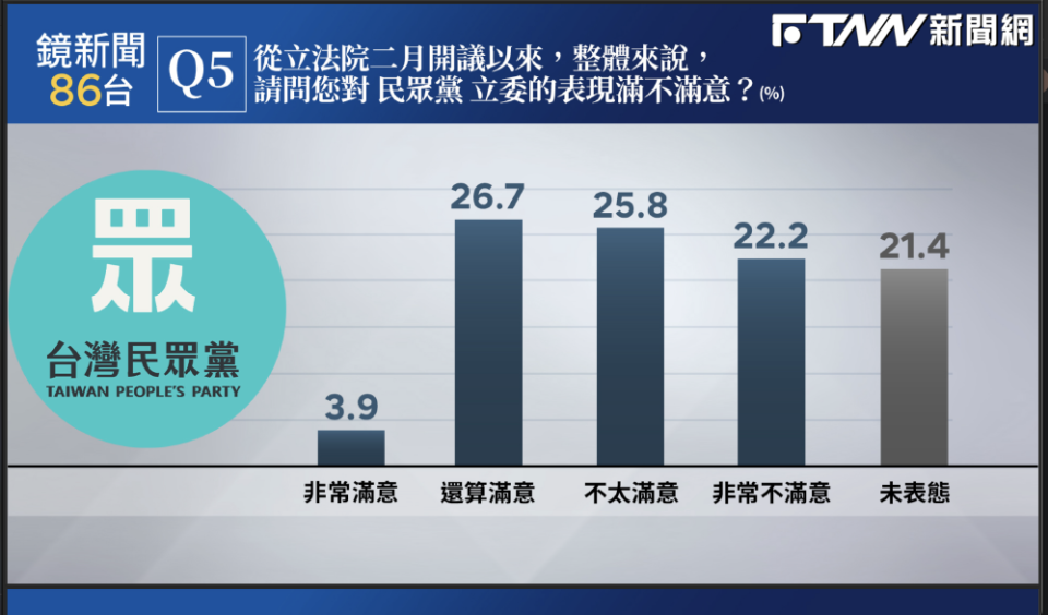 《鏡新聞》進行4月份民調結果顯示，民眾對於國會立委滿意度由民進黨以39.5%居冠，國民黨以些微之差的38.9%居次，民眾黨的滿意度則以30.6%落居最末，且不滿意度高達48%，顯示滿意度下滑中且不滿意有上升趨勢，還大幅落後給藍綠兩黨。