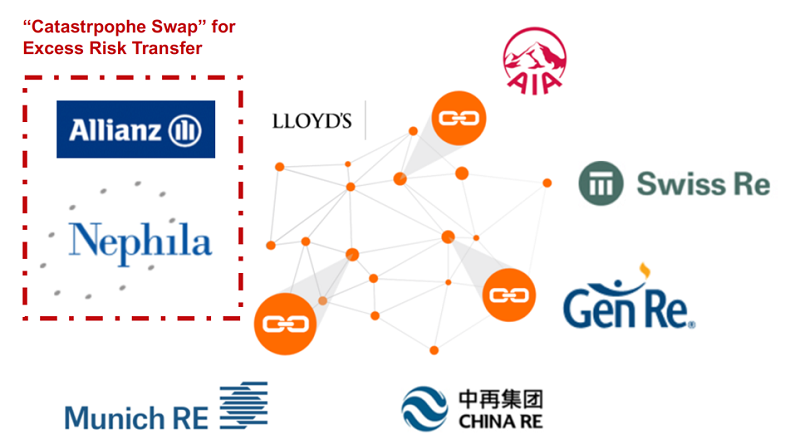 再保險公司以區塊鏈技術針對巨災風險設立的二級市場示意圖。