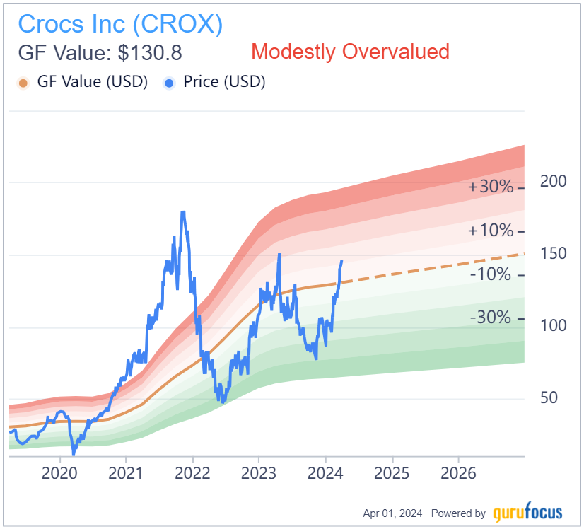 Crocs Investors Get Comfortable as Stock Climbs