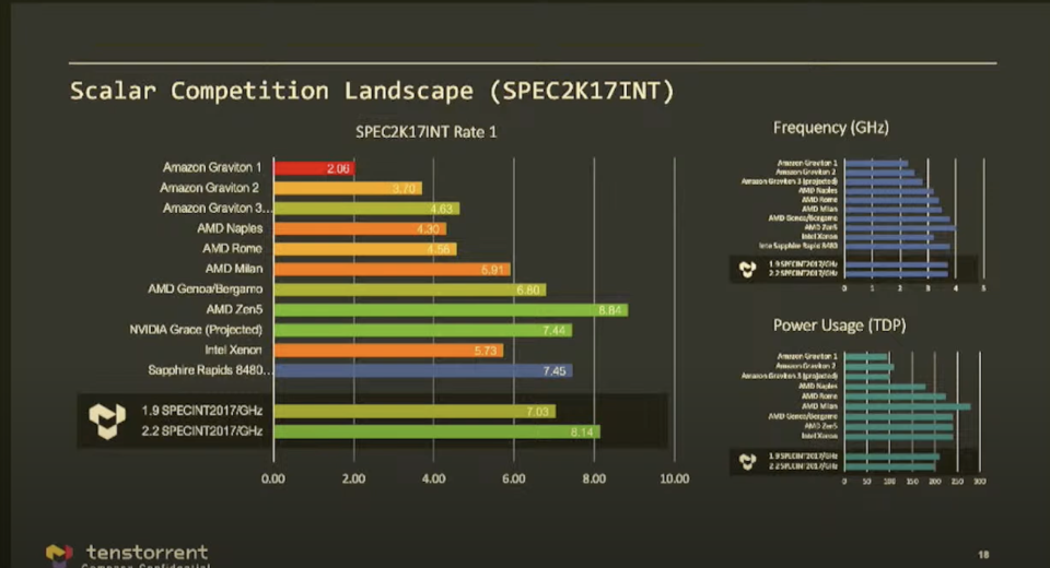 Tenstorrent Zen 5 performance