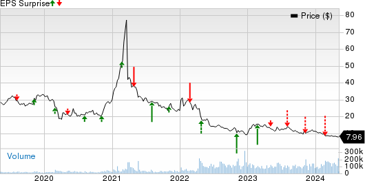 Warner Bros. Discovery, Inc. Price and EPS Surprise