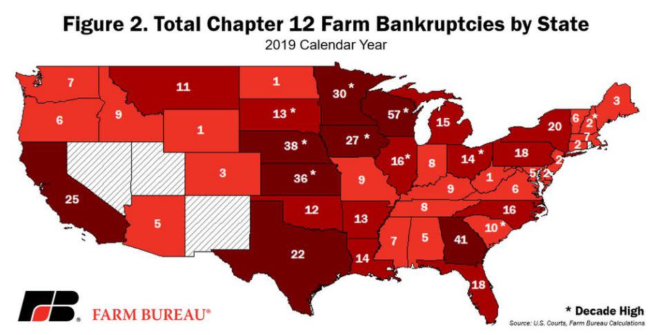 Farm bankruptcies reached an 8-year high in 2019. (Map: American Farm Bureau)