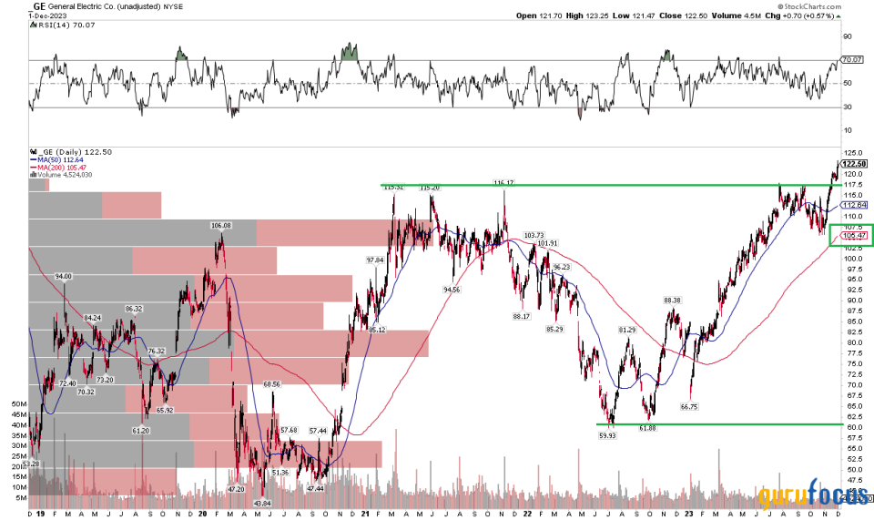 Strong Execution From GE as Spinoffs Pending, Free Cash Flow on the Rise