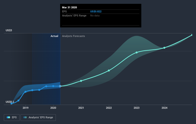 NasdaqGS:CCOI Earnings Per Share Growth July 9th 2020