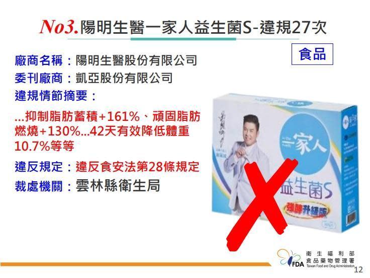 藝人曾國城代言的「陽明生醫一家人益生菌S」去年違規27次。（食藥署提供）