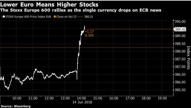 European stocks jumped, while the euro slumped against the dollar after the ECB indicated that it will not raise interest rates before summer 2019.