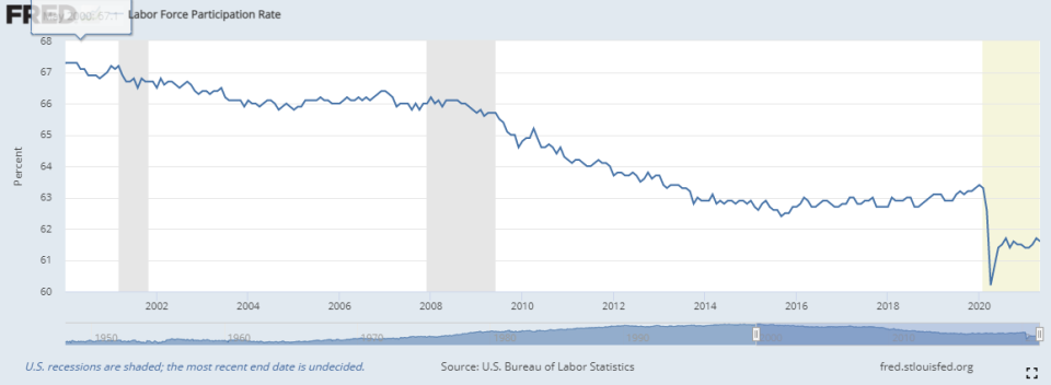 Source: Bureau of Labor Statistics, St. Louis Federal Reserve