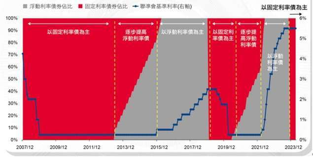 資料來源：Bloomberg，野村投信，資料日期: 2007/12~2024/03