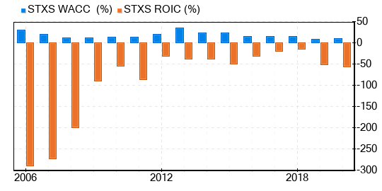 Stereotaxis Stock Is Believed To Be Significantly Overvalued