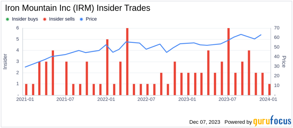 Insider Sell Alert: EVP Deborah Marson Sells Shares of Iron Mountain Inc