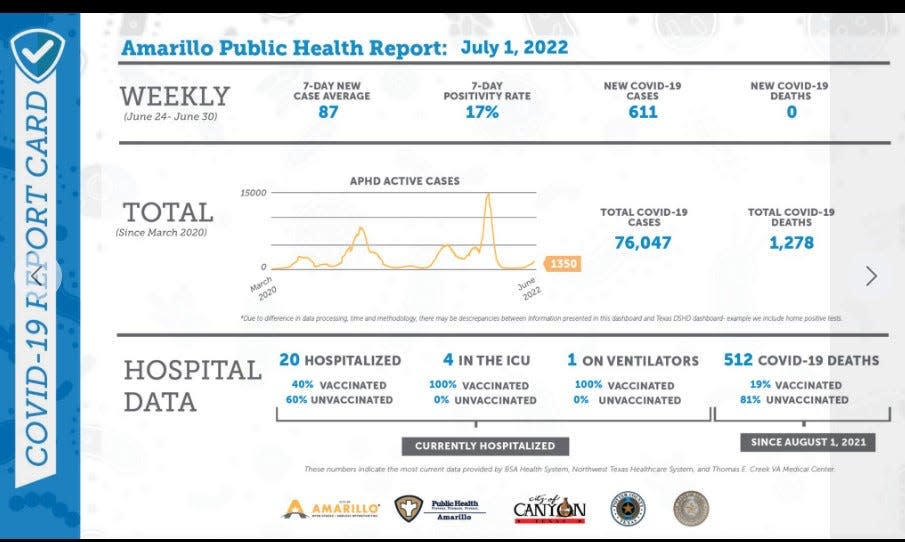 The Amarillo Health Department released its weekly numbers  Friday showing an increase of 611 new cases in the area.