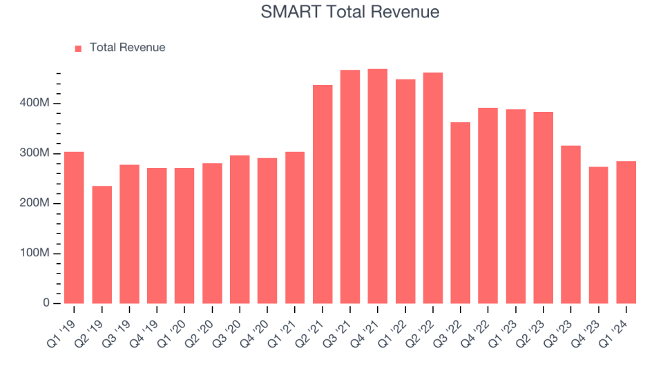 SMART Total revenue