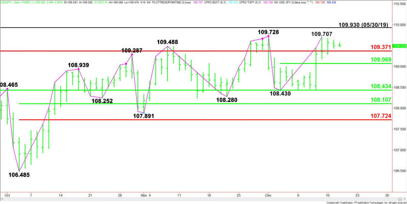 Daily USD/JPY