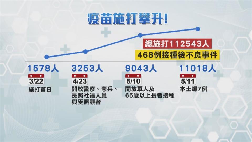 本土疫情升溫　亞東醫院1.5hr突破200人掛號