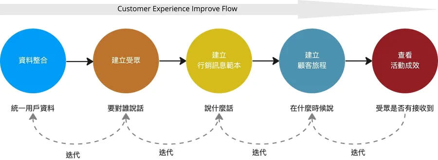 Digital Experience Strategy 圖/Hsin Chih Lai 提供