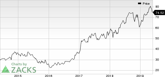 CSX Corporation Price