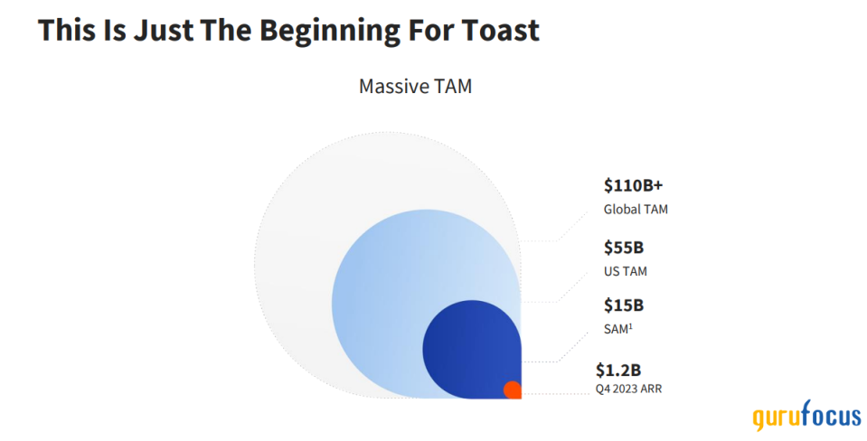 Toast Is Poised to Gain on Strong Customer Adoption as Profitability Improves