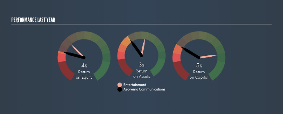 AIM:AEO Past Revenue and Net Income, April 2nd 2019