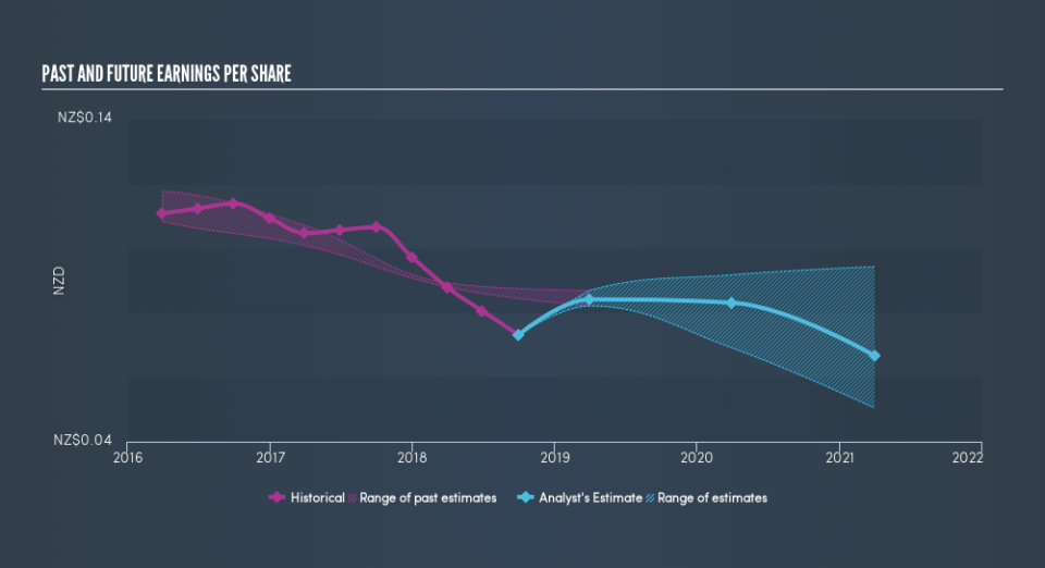 NZSE:MPG Past and Future Earnings, March 13th 2019