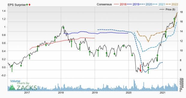 Zacks Investment Research