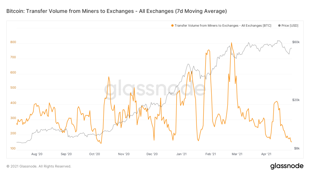 Btc количество. Бычий рынок биткоин. Биржевой график. Биржа монета.