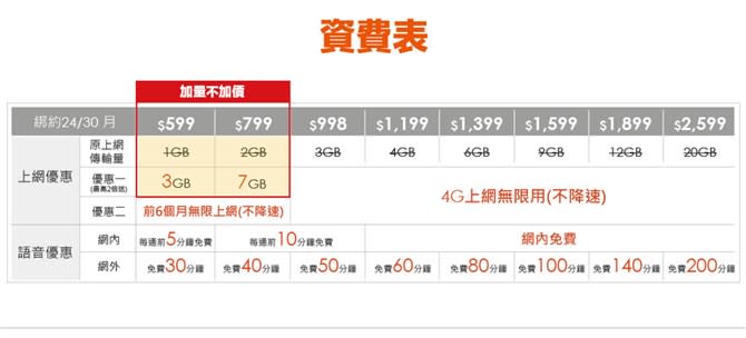 iPhone 6s購機資訊懶人包！三大電信資費方案都出爐囉～