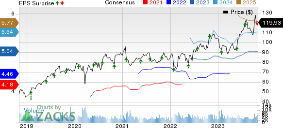 Booz Allen Hamilton Holding Corporation Price, Consensus and EPS Surprise