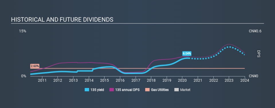 SEHK:135 Historical Dividend Yield May 28th 2020