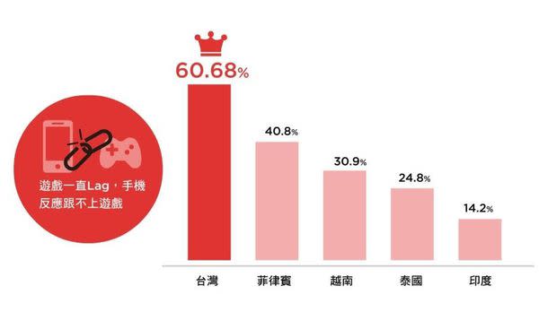 一鍵加速22%！- 加速達人Dr. Booster 讓老手機也能玩新遊戲