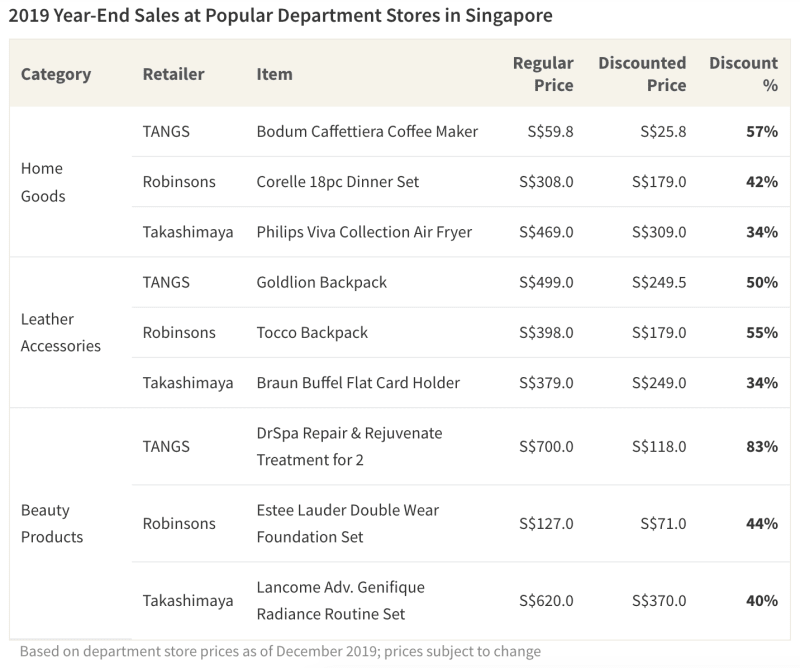 Table showing year-end savings at several Singaporean department stores for 2019