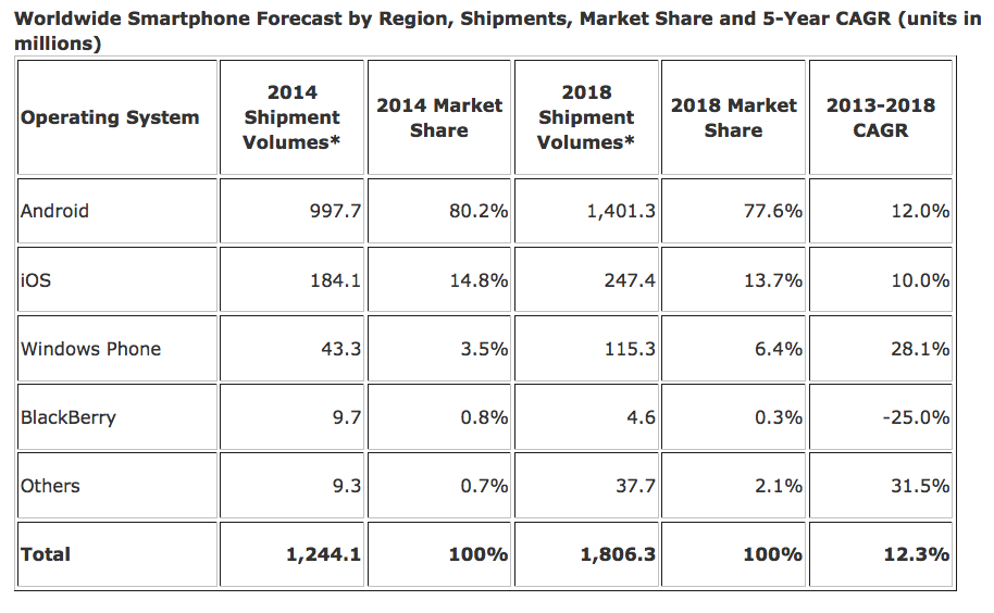 ios android idc