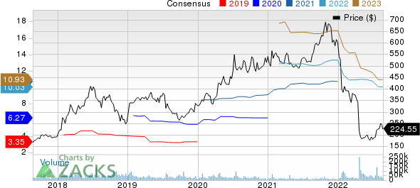 Netflix, Inc. Price and Consensus