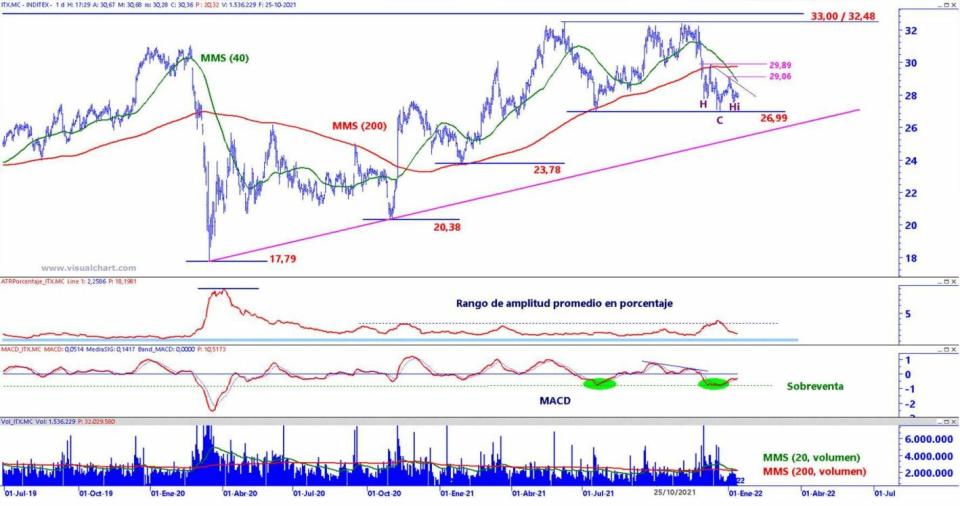 Inditex análisis técnico del valor 