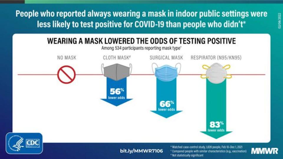 A study of mask-wearing in public indoor settings found that people who wore surgical masks were 66% less likely to contract COVID-19 than those who wore none. Centers for Disease Control and Prevention