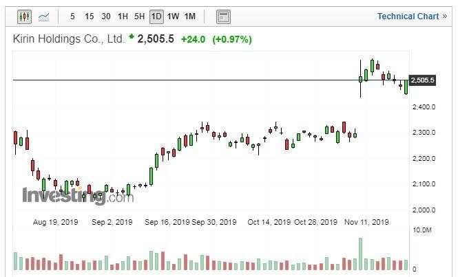 麒麟控股股價日線走勢圖 (圖片：Investing.com)