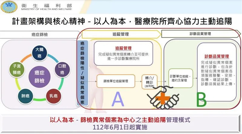 &#x00570b;&#x005065;&#x007f72;6&#x006708;1&#x0065e5;&#x008d77;&#x005be6;&#x0065bd;&#x004e3b;&#x0052d5;&#x008ffd;&#x00967d;&#x007ba1;&#x007406;&#x006a21;&#x005f0f;&#x00ff08;&#x005716;&#x00ff0f;&#x00570b;&#x005065;&#x007f72;&#x0063d0;&#x004f9b;&#x00ff09;