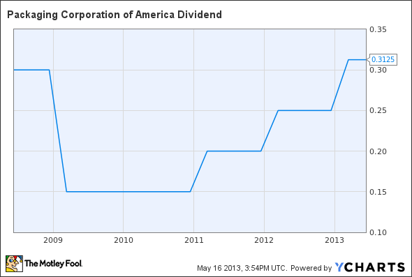 PKG Dividend Chart