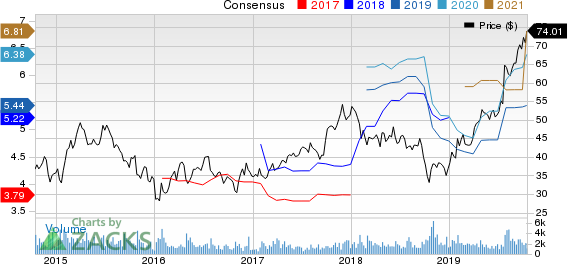 Meritage Corporation Price and Consensus