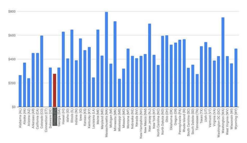 Florida pays among the lowest unemployment benefits in the United States. Only four states pay less.