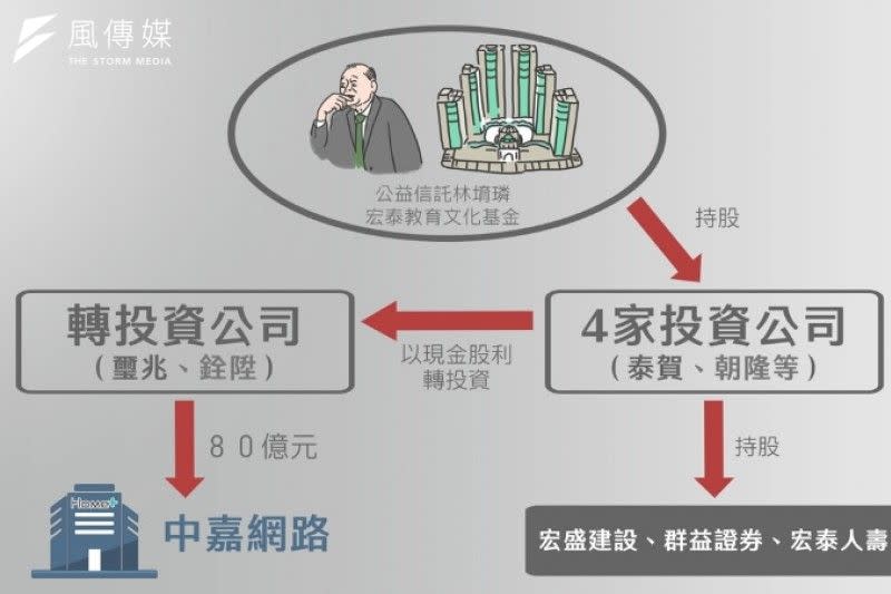 <cite>獨立記者姚惠珍表示，不論藍、綠政府都對財團假公益、真投資亂象視若無睹，五財團成立的十大公益信託享有200億元稅負優惠，年均慈善支出比卻僅0.65%，遠低於國人綜所稅最低繳納門檻的5%。（姚惠珍提供）</cite>