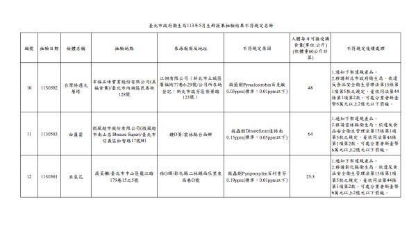 北市衛生局113年5月生鮮蔬果抽驗結果不符規定名冊。（圖／北市衛生局提供）