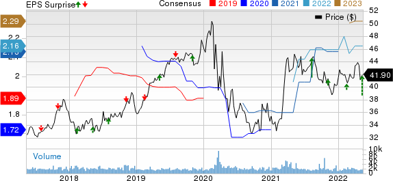 Hawaiian Electric Industries, Inc. Price, Consensus and EPS Surprise
