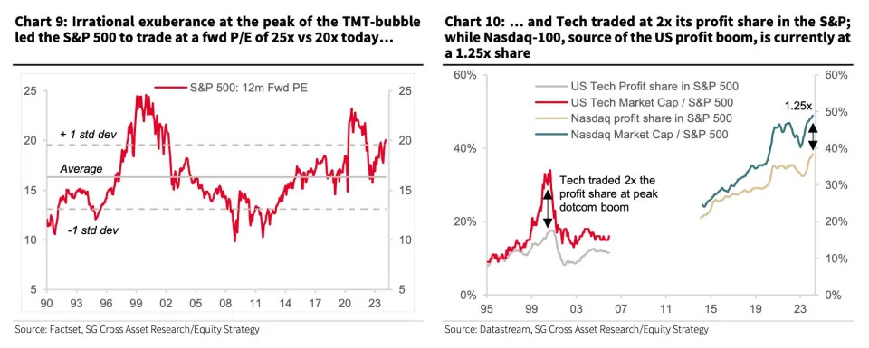 Irrational exuberance at the peak of the dotcom-bubble versus today