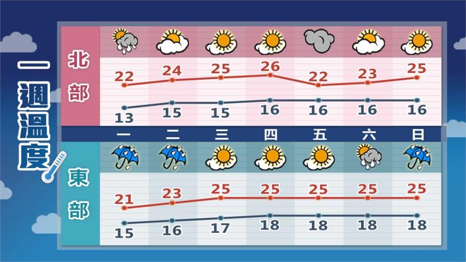 寒流慢走不送！未來1週「全台濕轉乾」回暖　林嘉愷曝「這天起」有雨