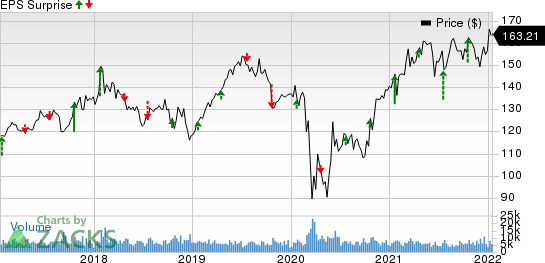 The Travelers Companies, Inc. Price and EPS Surprise