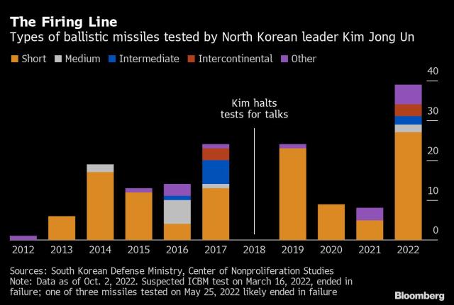 South Korea, U.S. fire missiles to protest 'reckless' North Korean test