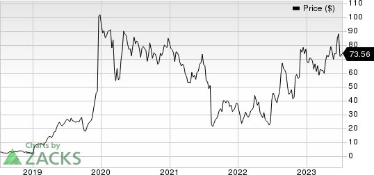 Axsome Therapeutics, Inc. Price